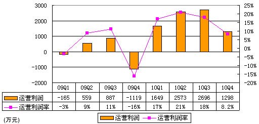 图解凤凰网季报：净利1370万美元环比大降52%