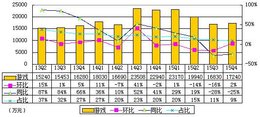 YY季报图解:净利同比降4% 虎牙直播营收过亿
