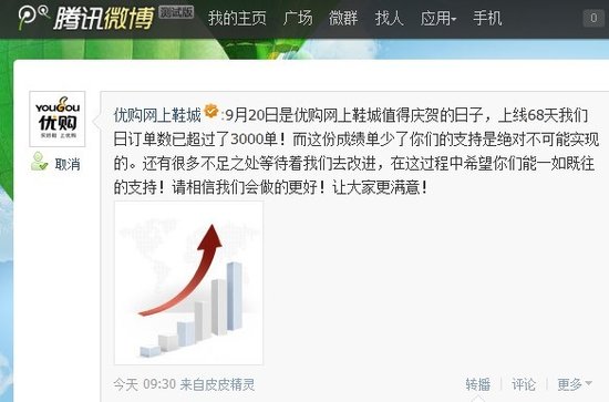 优购网上鞋城宣称上线68天日订单破3000(图)