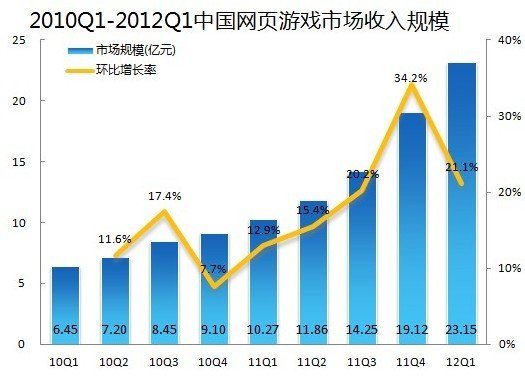 第一季中国网页游戏市场规23 环比21%