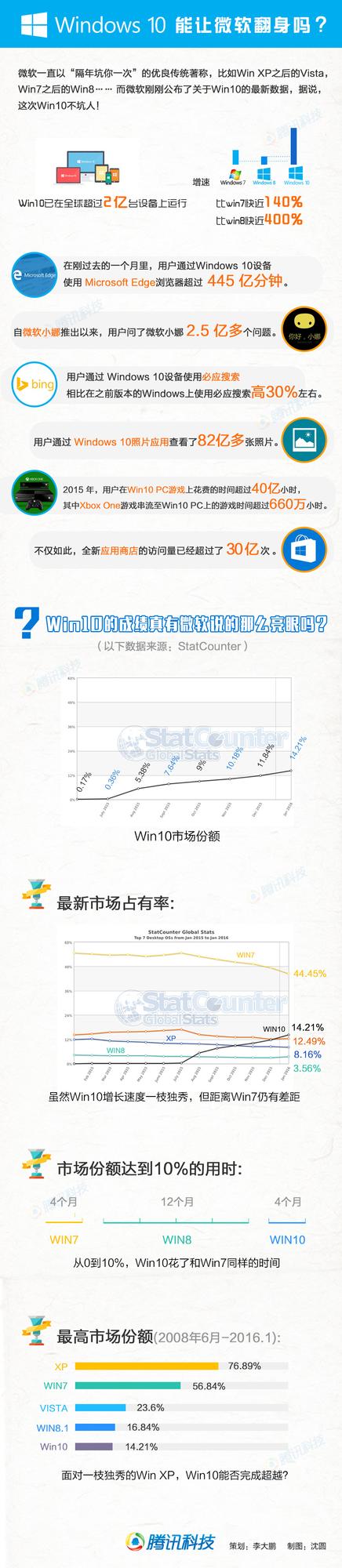 Win10数据亮眼 能帮微软“翻身”吗？