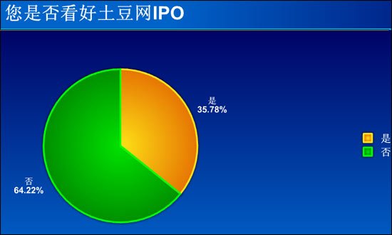 调查:64%网友看淡土豆网赴美IPO