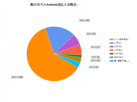 2010中国Android开发者调查：超过60%没收入