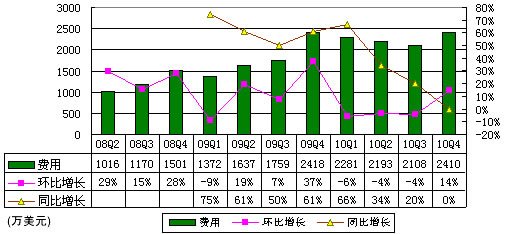 图解麦考林财报：净利润110万美元同比降62%