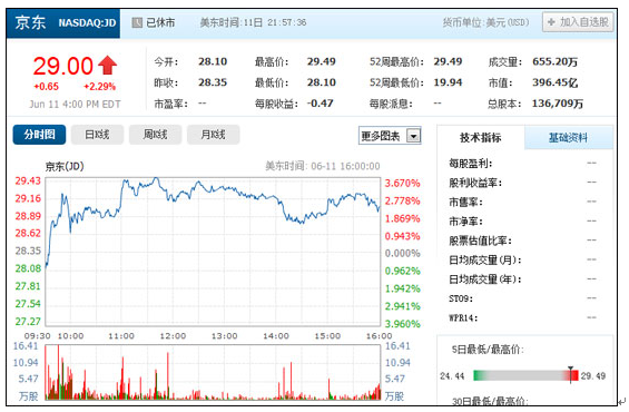 京东市值连涨 逼近400亿美元