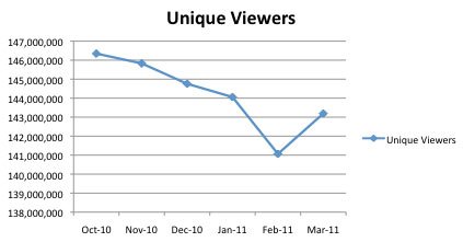 comScore:2011年3月美国网络视频网站排名 Y