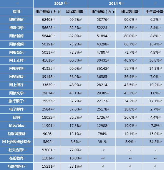 第37次CNNIC报告第八章：个人互联网应用发展状况