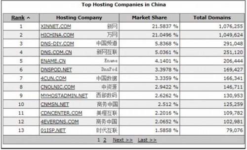 2011年中国域名虚拟主机行业现状分析