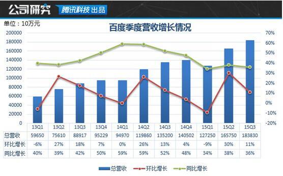 互联网大买家百度 为何要开放旗下业务融资？