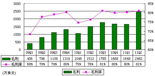 图解人人季报：广告营收1690万美元同比增94%