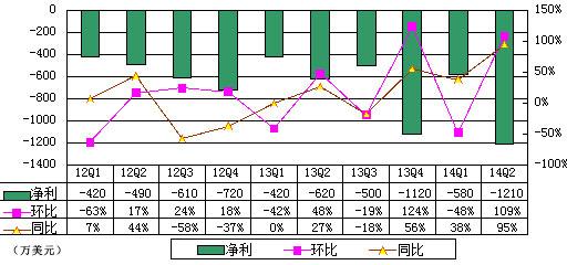 麦考林季报图解：净亏同比扩一倍 剥离业务自救