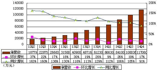 图解欢聚时代季报：营收净利增速均放缓