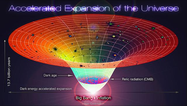 科学家试图建立解释暗物质和暗能量宇宙模型