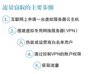 免费流量背后的黑色产业链 运营商每年损失上亿