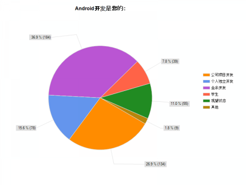 2010中国Android开发者调查:超过60%没收入