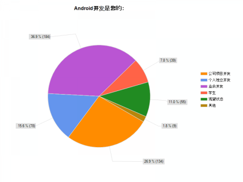 2010中国Android开发者调查：超过60%没收入