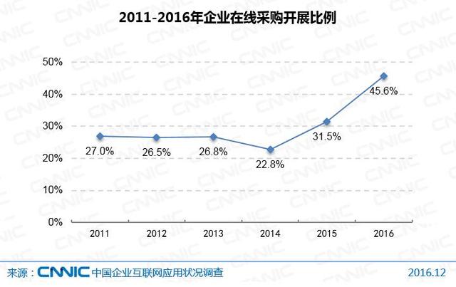 第39次CNNIC报告第四章:企业运营中的互联网应用状况