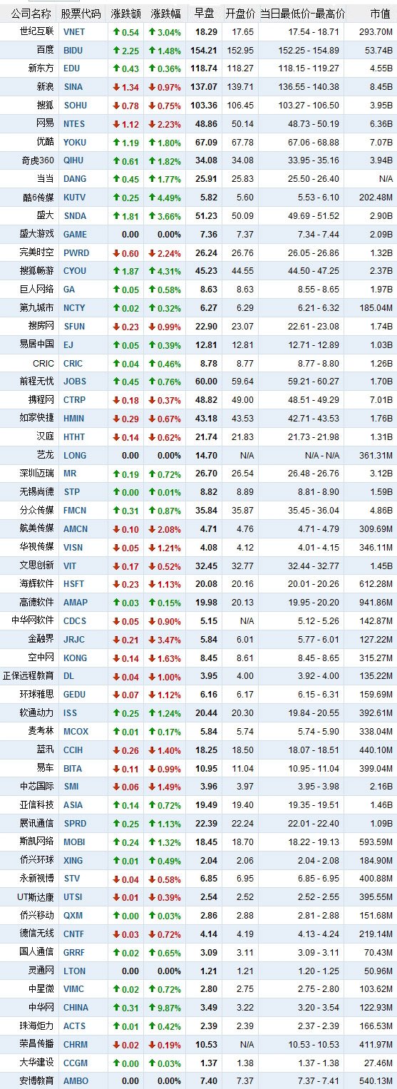 26日早盘中国概念股涨跌互现 中华网涨9.87%