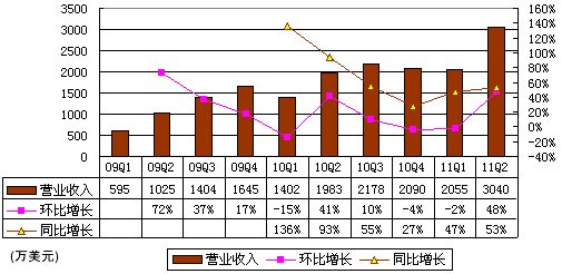 图解人人季报：广告营收1690万美元同比增94%