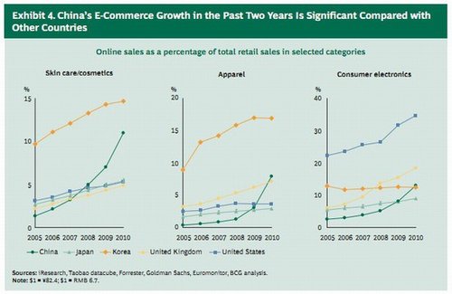 波士顿咨询中国电商报告：2015年超美国居首