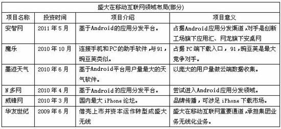 盛大布局无线全产业链 强化渠道与支付通道