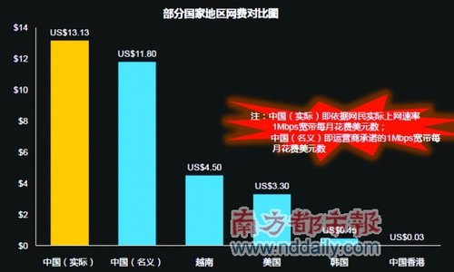 专家称我国宽带网速属中等偏快 慢是网站问题