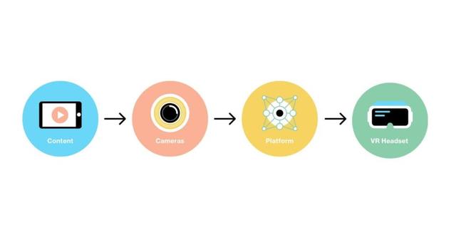 內(nèi)容、平臺(tái)和硬件，哪個(gè)方面更值得VR大規(guī)模投入？