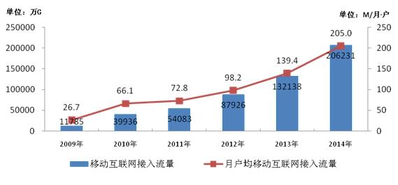 工信部：2014年8M宽带占比达41% 4G发展快于3G