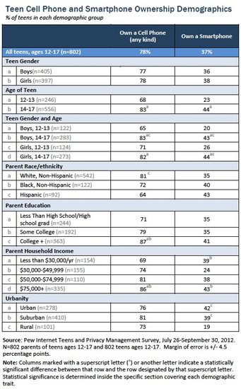 青少年与智能手机：他们怎样改变世界？