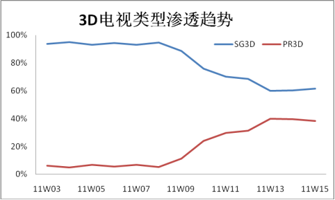 偏光3D势头强劲 市场份额扶摇直上