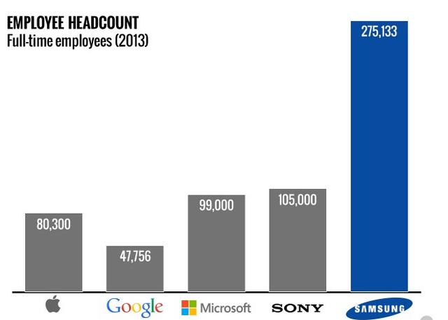 三星员工总数达27.5万 超过谷歌苹果微软总和