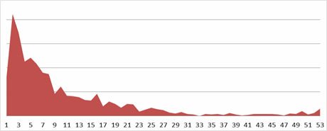 国内安全软件年漏杀百万木马 经济损失超10亿