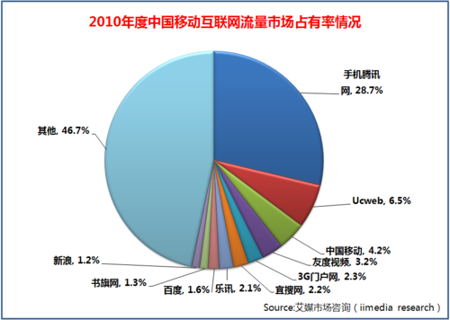 移动互联网排行榜出炉：手机腾讯网独占28.7%