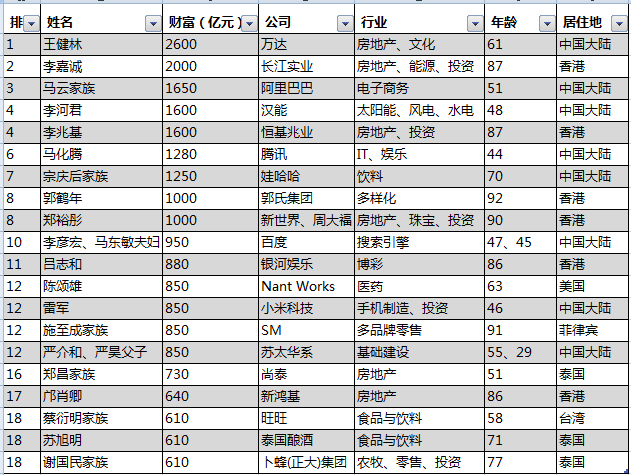 王健林超李嘉诚成全球华人首富