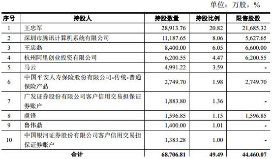 华谊兄弟完成36亿元定增 腾讯阿里平安参与