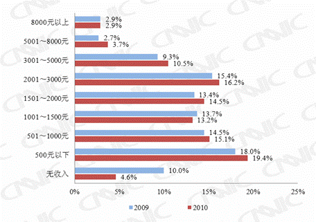第二章  网民规模与结构特征