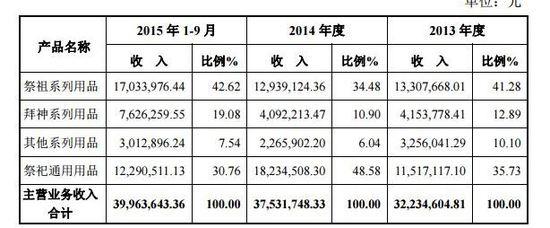 冥币第一股来了:翊翔文化申请登陆新三板