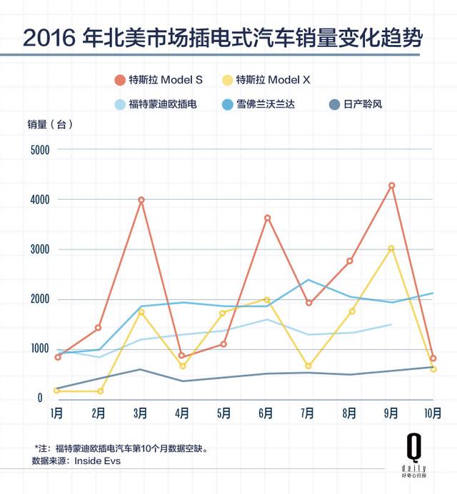 特斯拉10月出货暴跌八成，它成了按财报节点造车的公司