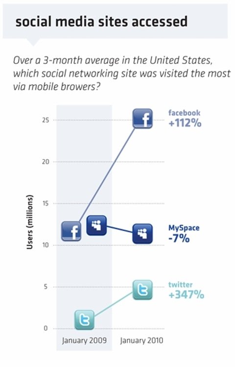 Facebook移动用户活跃度是非移动用户两倍