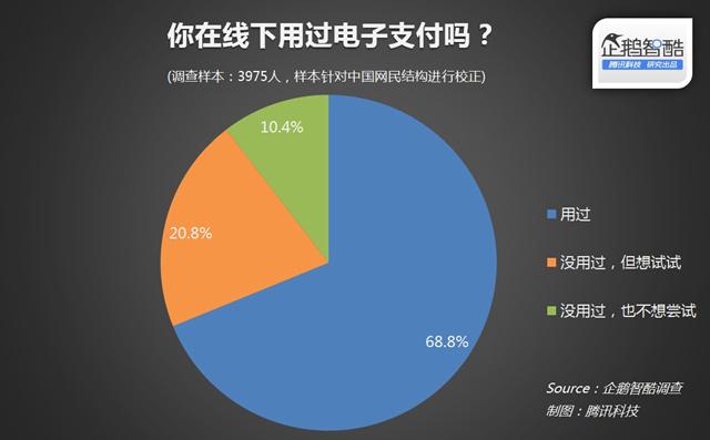 线下手机支付调查：折扣比补贴红包更有吸引力