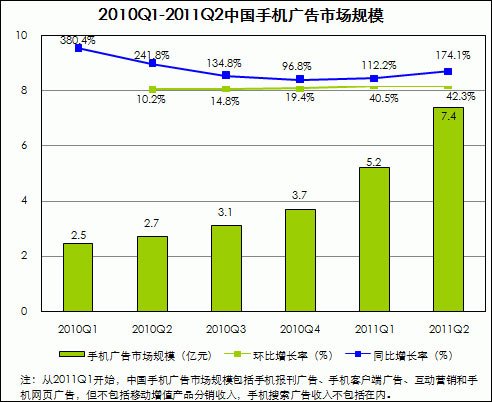 第二季中国移动互联网规模达78亿 同比增94%