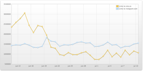 Vine使用量下滑或与Instavid上线没有关系