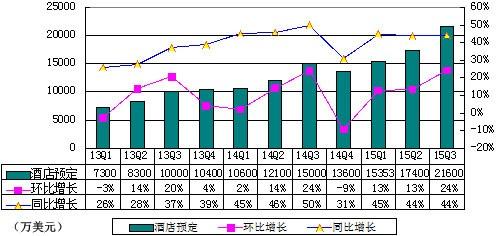 携程季报图解：净利增10倍 因失去途家控股权