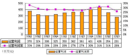 图解盛大游戏季报：净利4000万美元同比降26%