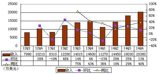 优酷土豆财报图解:2014年亏了1.4亿美元