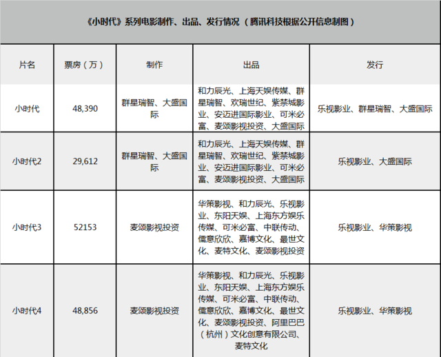 深度 | 票房、IP、发行、资本,过去一年互联网如何深刻改变中国电影?