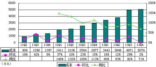 去哪儿季报图解：运营亏损1亿 运营利润率-40%