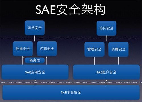 新浪SAE首席架构师从磊：公有云计算安全4大特点