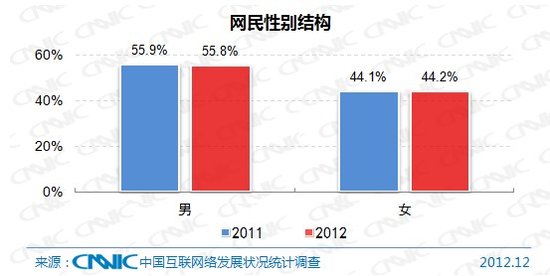 第31次CNNIC报告第二章：网民规模与结构特征