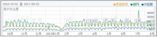 2011年中国域名虚拟主机行业现状分析